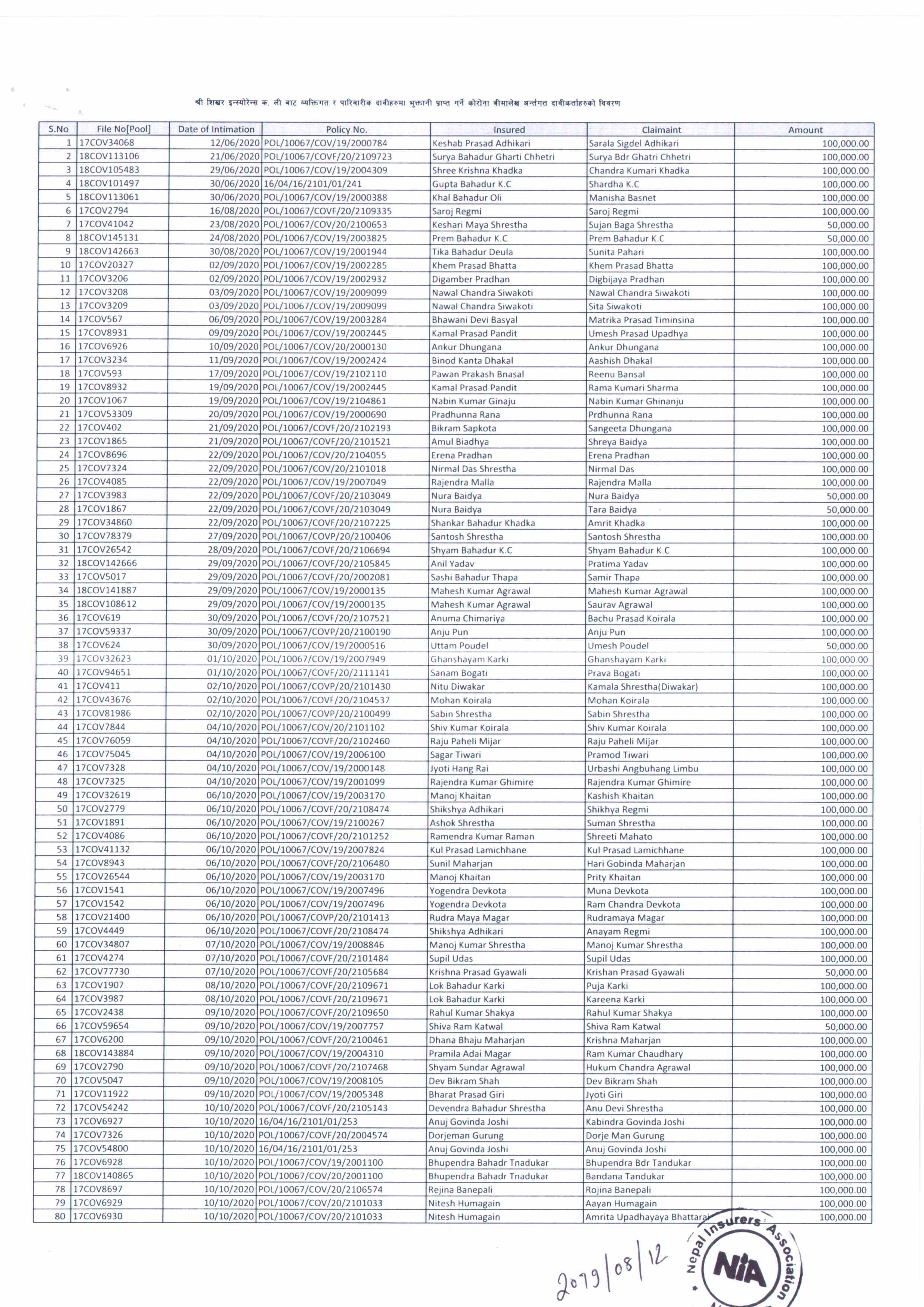 Corona insurance names List  is published who will receive money